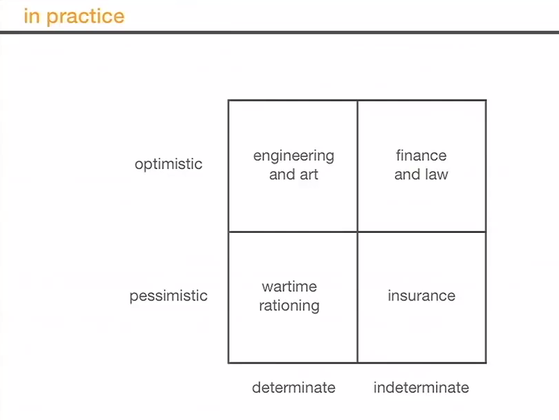 Another way to look at the determinate vs. indeterminate question is through the lens of substance vs. process. What people do and what technology they build will depend on how they view the future. From an indeterminate perspective, they won’t know what to build. There’s nothing that specifically looks promising; it’s all just a distribution. So they will think less substantively and more procedurally. You want to have the right process for navigating the distribution. This tracks the HP board debate we talked about earlier: it’s Perkins’ old-school substance (lets talk tech and engineering) versus Dunn’s process. If everything is indeterminate, it’s presumptuous to think that the board could think or know anything about the future. How each quadrant shakes out in practice looks something like this: Optimistic, determinate: Engineering and art. Very specific engagements. Optimistic, indeterminate: Law and finance. Law is a process of applying specific rules, not a certain substantive result. You assume that by following the process you end up making things better. And finance is pretty thoroughly statistical. Pessimistic, indeterminate: Insurance. You can’t make money but you can protect against expected losses. Pessimistic, determinate: Wartime rationing.